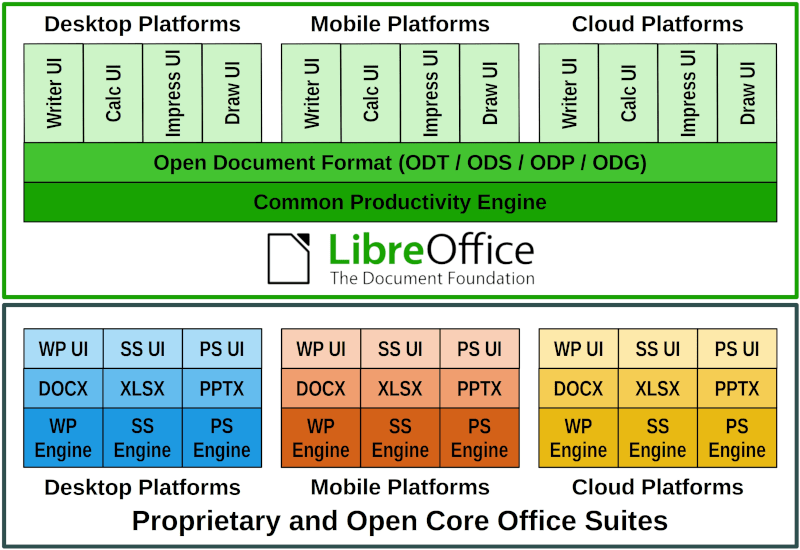LibreOffice және меншікті немесе ашық ядролы кеңсе пакеттері арасындағы платформалар, құжат пішімдері мен бағдарламалық қамтама қозғалтқыштарының байланысы бойынша айырмашылықты көрсететін инфографика